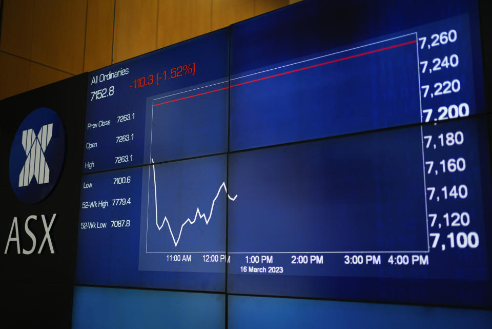 A screen showing today's market at the Australian Stock Exchange in central Sydney, Australia, Thursday, March 16, 2023.The Asian stock markets tumbled Thursday after Wall Street sank as a plunge in Credit Suisse shares reignited worries about a possible bank crisis following the failure of two U.S. lenders. (AP Photo/Mark Baker)
