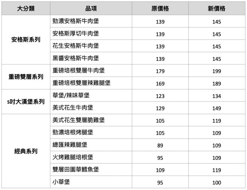 ▲安格斯系列、重磅雙層系列、5吋大漢堡系列、經典系列「價格調整一覽表」。（圖／漢堡王提供）