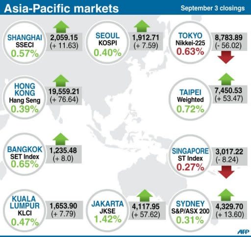 Asian markets have mostly risen after more weak Chinese manufacturing data fuelled hopes for a fresh round of monetary easing by Beijing