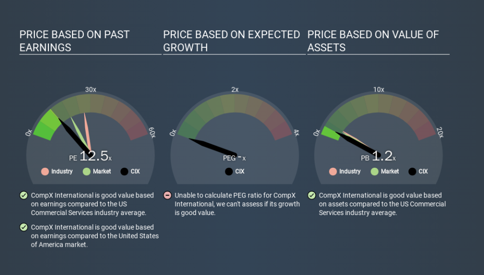 AMEX:CIX Price Estimation Relative to Market, November 27th 2019