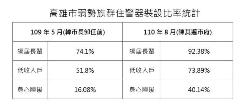 ▲高雄市弱勢族群裝設住警器比例表。（圖／截自邱俊憲臉書）