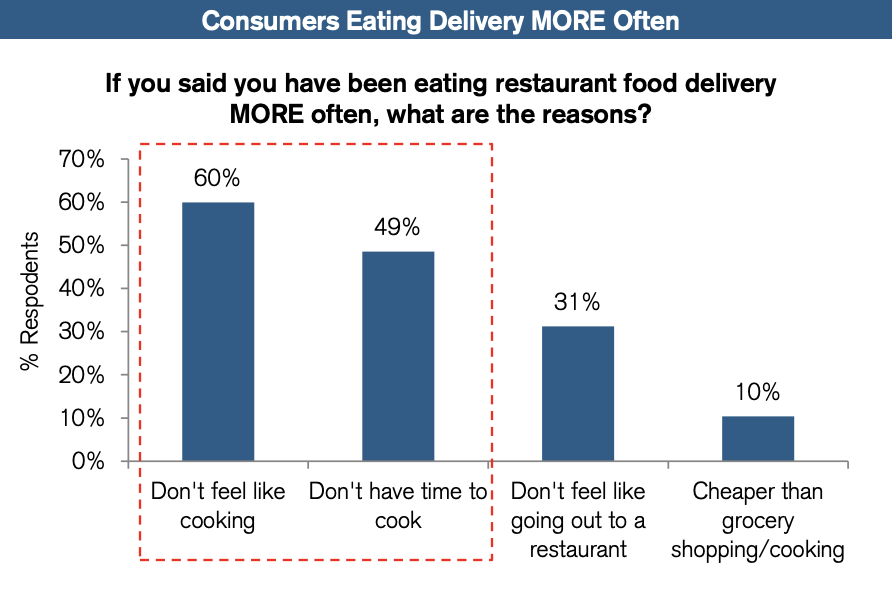 consumers more delivery