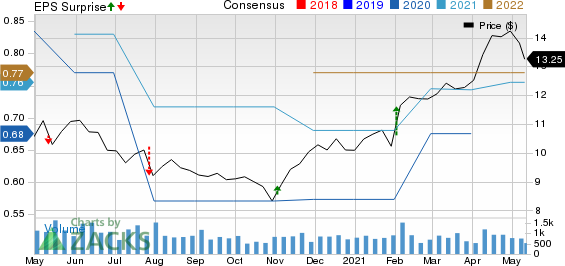 Gladstone Investment Corporation Price, Consensus and EPS Surprise