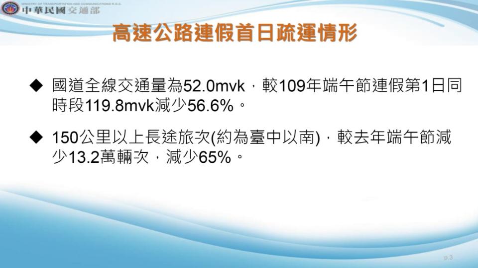 連假首日運輸情形。（圖／交通部提供）