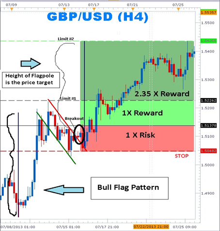 Bull Flag Trading Pattern Explained