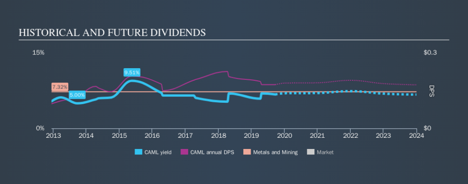 AIM:CAML Historical Dividend Yield, September 23rd 2019