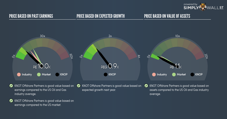 NYSE:KNOP PE PEG Gauge May 15th 18