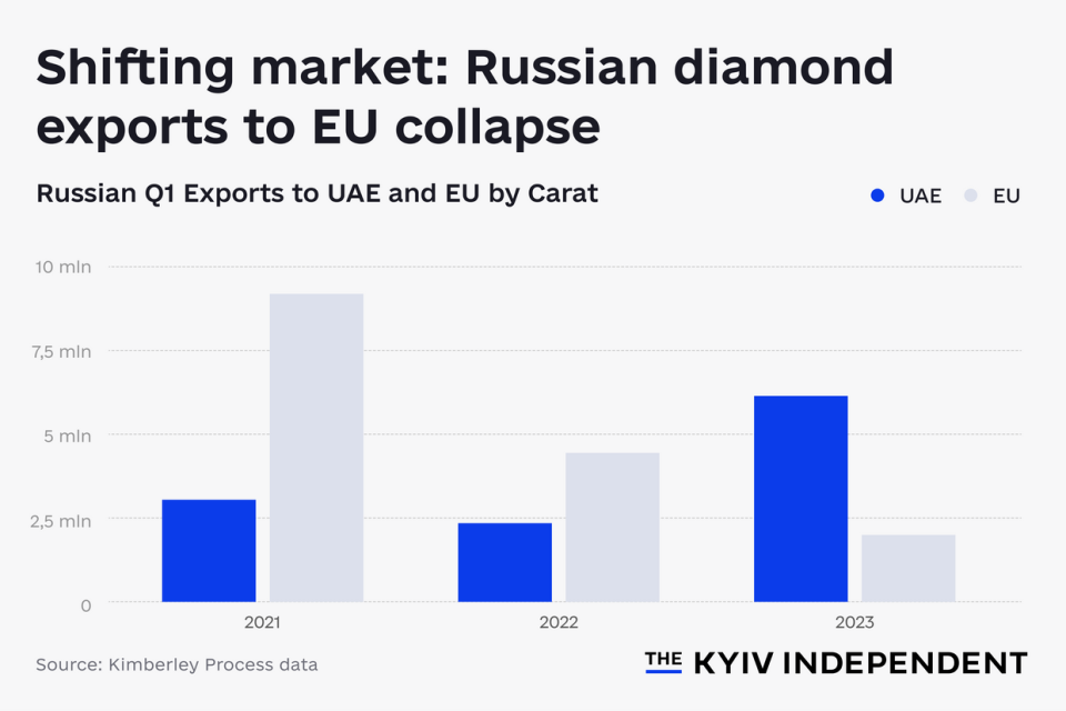 <em>Since the full-scale invasion, UAE imports have grown 2.5 times, replacing the EU as the number one importer of Russian rough diamonds.</em>