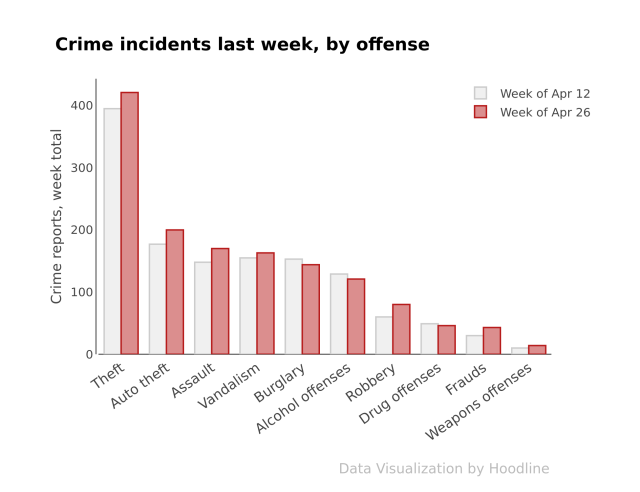 Dallas Crime Going Up Which Offenses Are Rising Most   3127a807d116537406a2585fbb6ce7ea