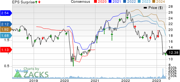 KeyCorp Price, Consensus and EPS Surprise