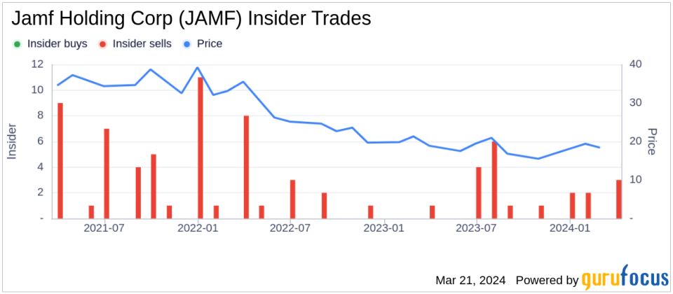 Insider Sell: CEO John Strosahl Sells 33,961 Shares of Jamf Holding Corp (JAMF)