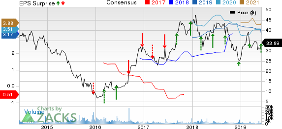 Navistar International Corporation Price, Consensus and EPS Surprise