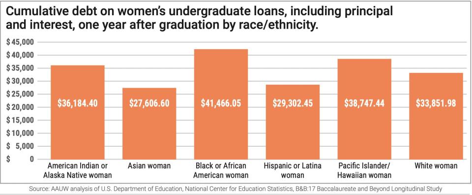 A graph showing the amount of student debt women owe by race and ethnicity.