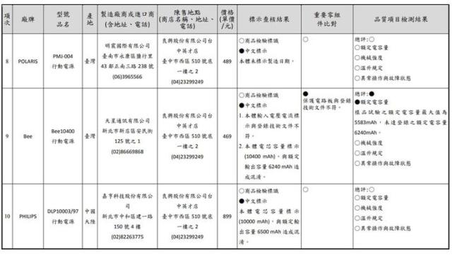 消基會公布最新市售行動電源抽查結果，哪些品牌全數過關呢?