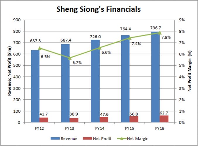 Source: Company Annual Reports