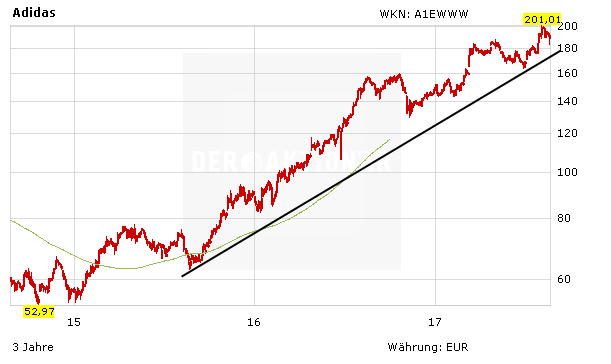 Nach Foot-Locker-Crash: Droht Gefahr für Adidas?