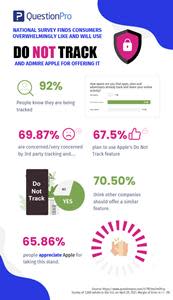 National QuestionPro survey shows consumers concerned about online tracking, overwhelmingly plan on using Apple's "Do Not Track" feature