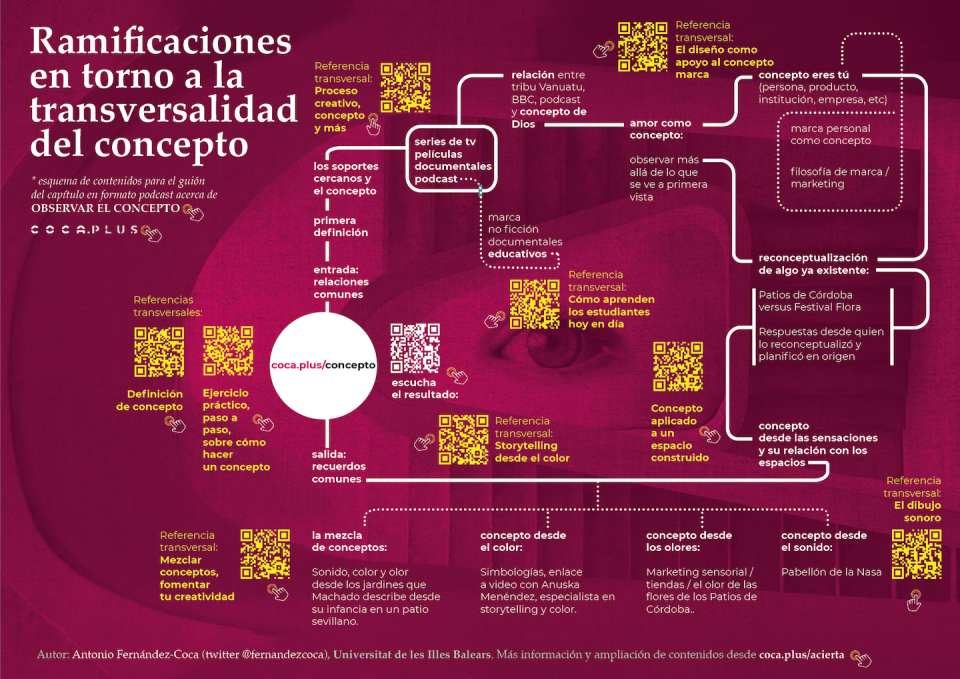 Infografía sobre estructura de contenidos y temas transversales relacionados en el capítulo ‘Observa desde el concepto’ Antonio Fernández-Coca