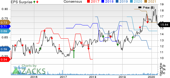 Consolidated Water Co. Ltd. Price, Consensus and EPS Surprise