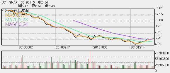 Snap 股價趨勢圖