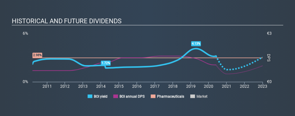 ENXTPA:BOI Historical Dividend Yield May 29th 2020