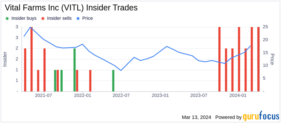 Vital Farms Inc (VITL) President and CEO Russell Diez-Canseco Sells 31,643 Shares