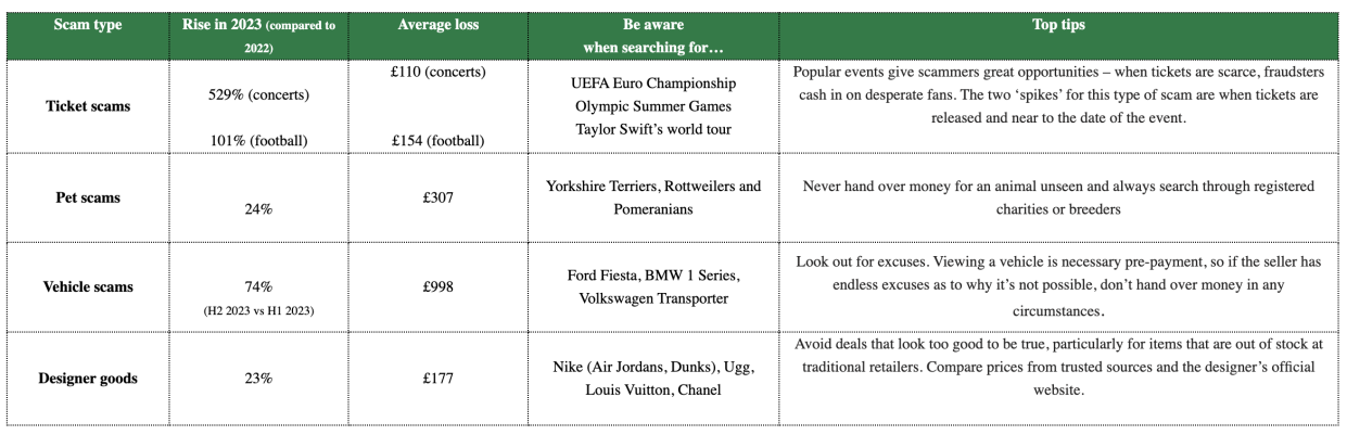 To protect people from these organised criminals, Lloyds Bank is warning people about the main scams to look out for in 2024 - including top tips on how to avoid them. (Source: Lloyds Bank)