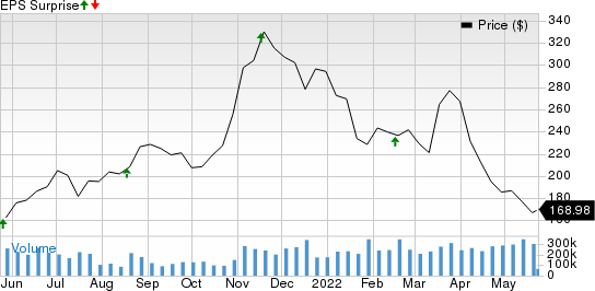 NVIDIA Corporation Price and EPS Surprise