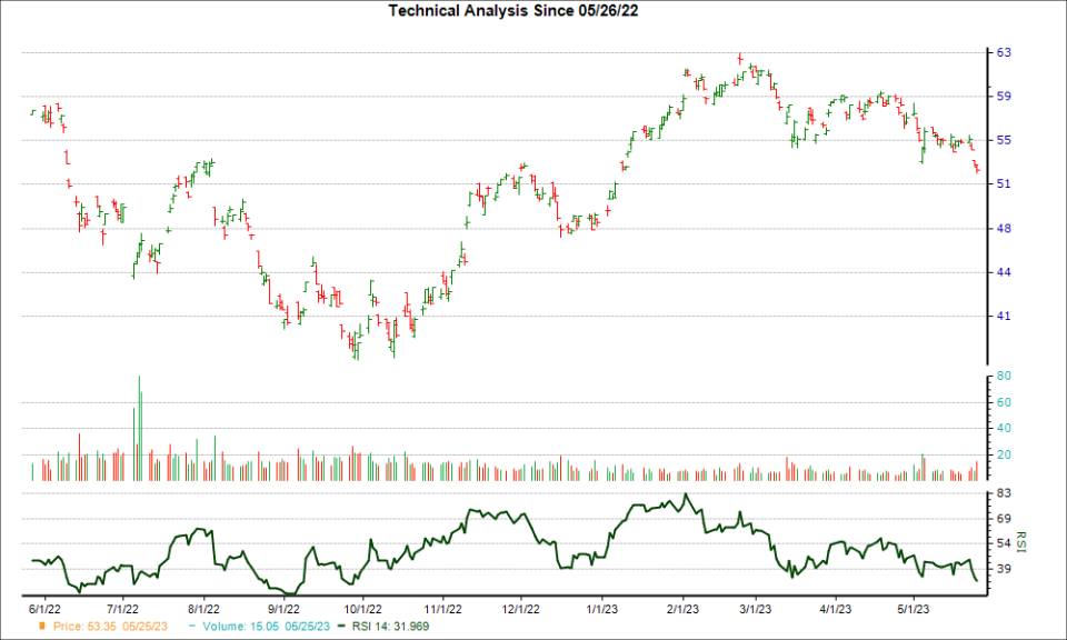 3-month RSI Chart for WPP