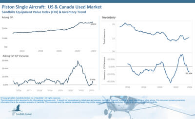 U.S. and Canada Used Piston Single Aircraft

•Pre-owned piston single aircraft inventory levels have been slowly gaining ground M/M, posting a 1.14% M/M increase in August. However, inventories fell 13.37% YOY.
•Incremental asking value gains persist within this market. Asking values were up 0.96% M/M and 3.9% YOY.