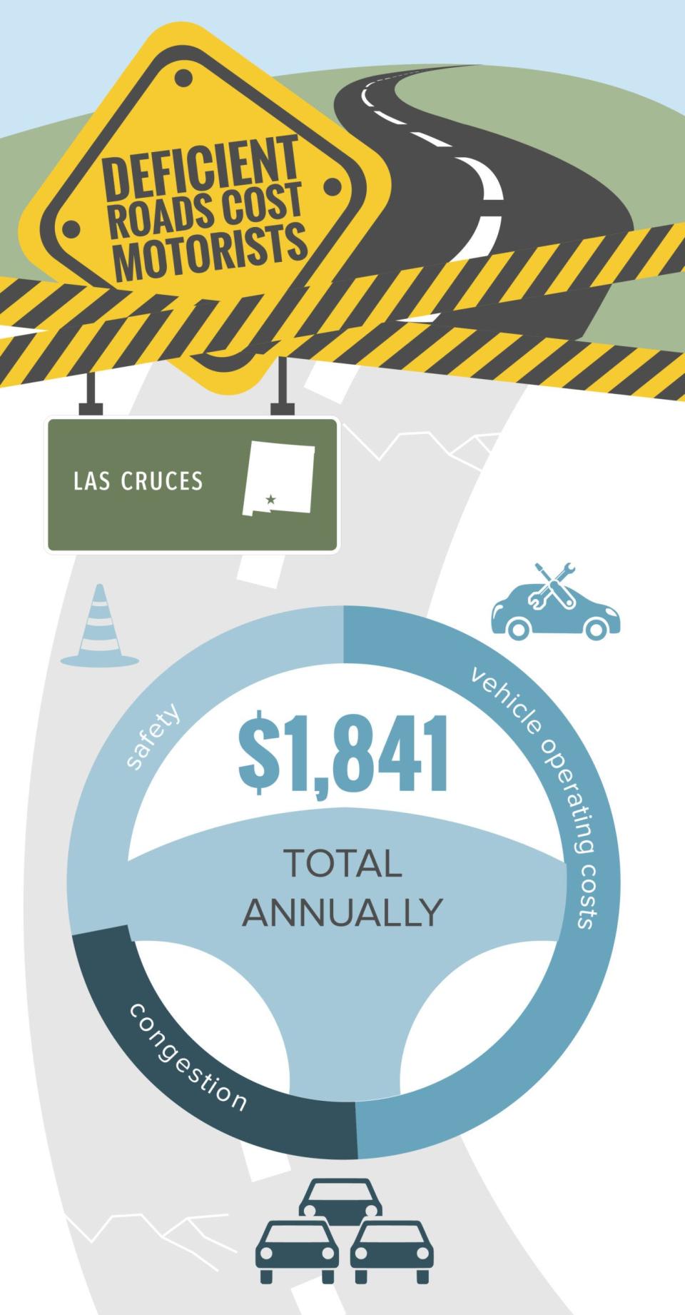 According to a report released Tuesday, Jan. 25, 2022, deficient roads cost Las Cruces-area drivers $1,841 each year.