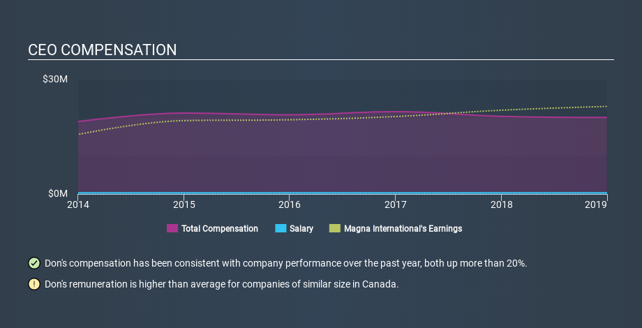 TSX:MG CEO Compensation April 1st 2020