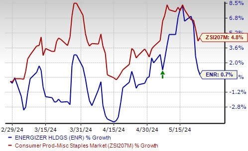 Zacks Investment Research