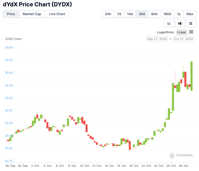 DYDX Token Soars After Becoming a Layer 1 Token for the dYdX Chain