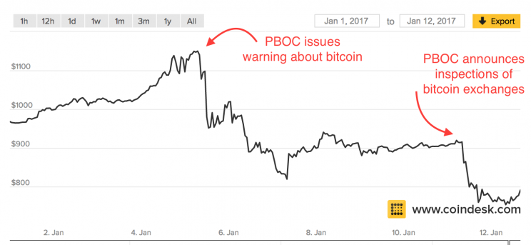 Bitcoin price so far in 2017. (via Coindesk)