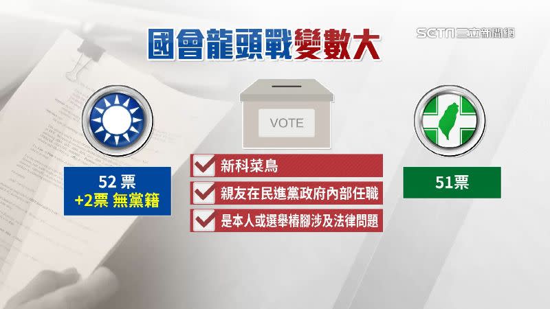 國民黨透露，目前黨內部有4票不穩、恐跑票；韓國瑜能否成功當選立法院長，仍是未知數。