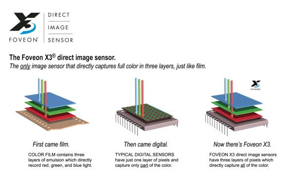 Foveon image sensor diagram