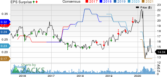 TFS Financial Corporation Price, Consensus and EPS Surprise