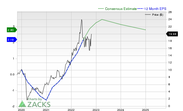 12-month consensus EPS estimate for CVE _12MonthEPSChartUrl