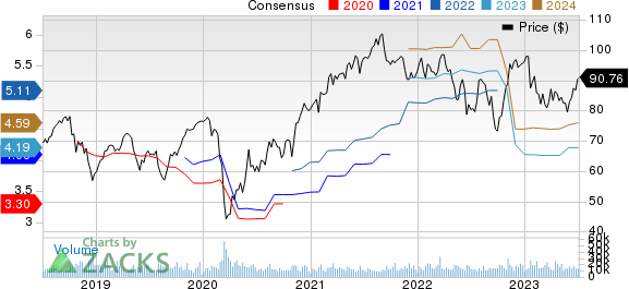 Emerson Electric Co. Price and Consensus