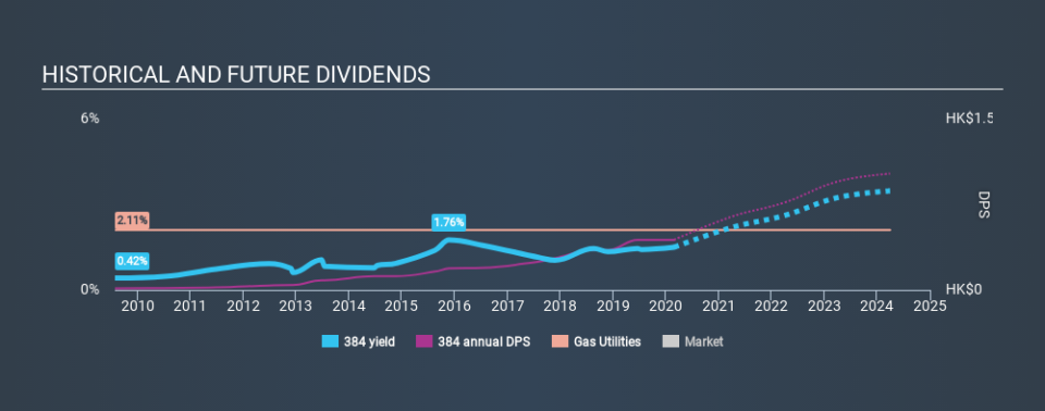 SEHK:384 Historical Dividend Yield, February 28th 2020