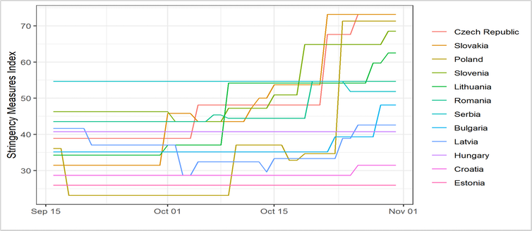 Graph showing how the stringency of some eastern European countries' COVID-19 control measures increased between September 15 and November 1.