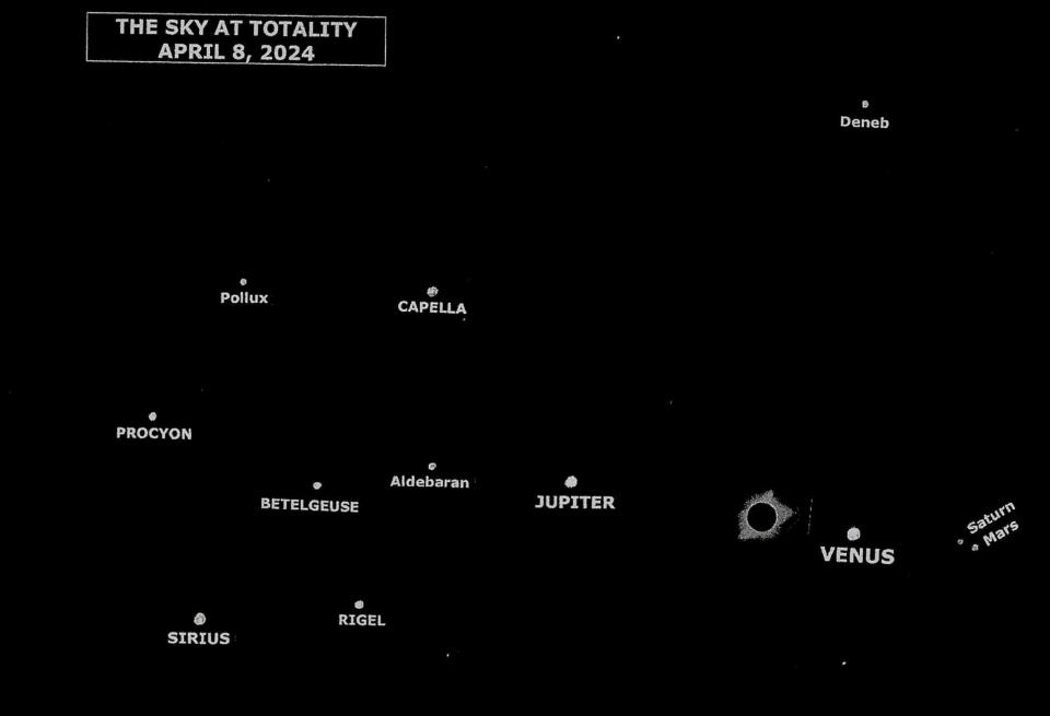 the eclipsed sun and labelled planets and stars surrounding it as white dots on a black background.