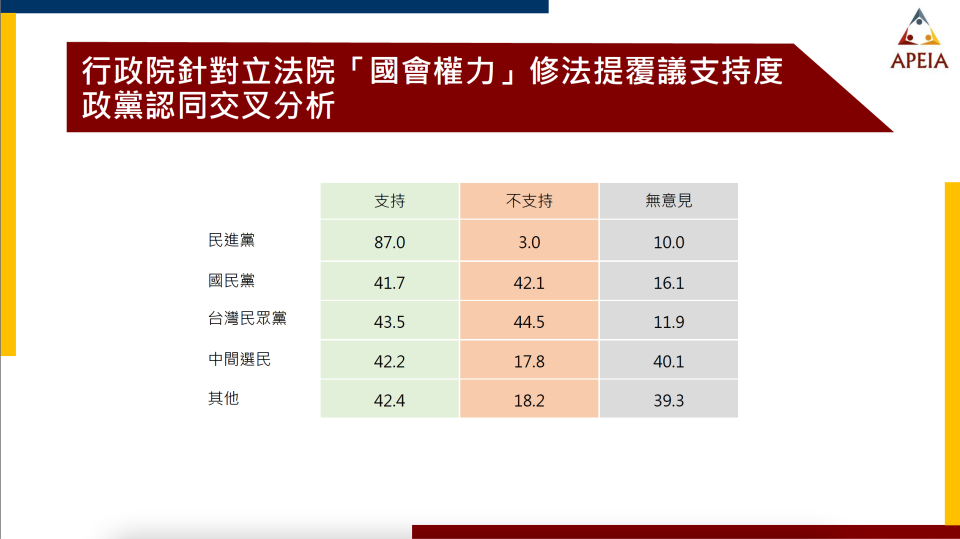 中華亞太菁英交流協會2024.6.15公布「立法院滿意度與國會權力修法」民調，有61.4%民眾支持覆議，要求立院重新討論法案。在覆議案支持度方面，進行政黨交叉比對，顯示民進黨支持者有8成7支持覆議案，且在野黨支持者與其他政黨傾向者均超過4成支持覆議案。中華亞太菁英交流協會 