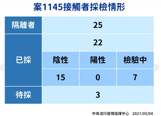 案1145水電工接觸者採檢情形。（圖／中央流行疫情指揮中心提供）