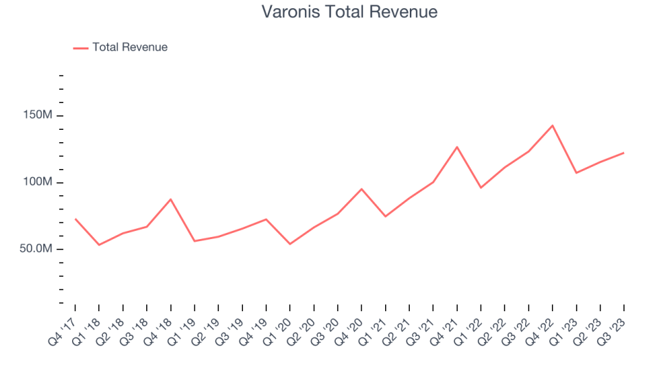 Varonis Total Revenue