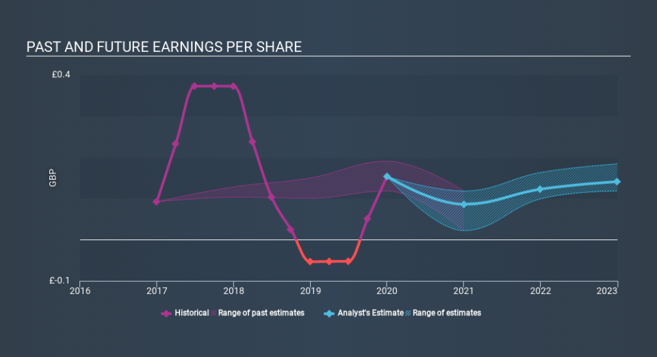 LSE:RTO Past and Future Earnings April 8th 2020