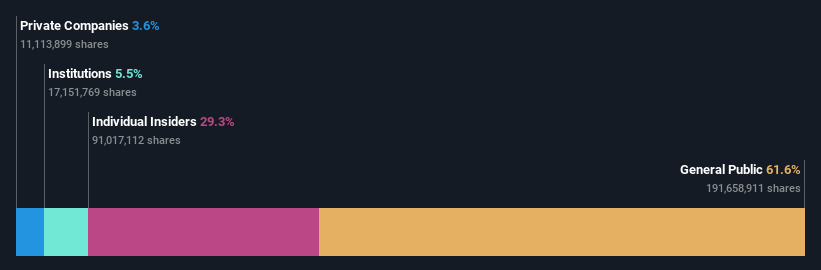 SZSE:300618 Ownership Breakdown as at Jul 2024