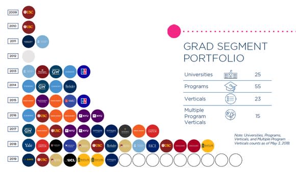 Chart showing digital graduate programs released by year. 2009 was the first year with one, rising to 14 named programs for 2018 and a target of 16 for 2019.