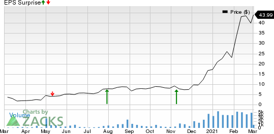 Mohawk Group Holdings, Inc. Price and EPS Surprise